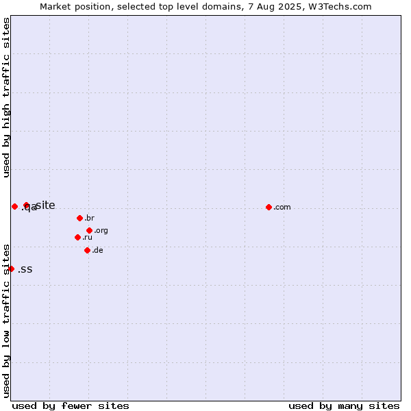 Market position of .site (Site) vs. .qa (Qatar) vs. .ss (South Sudan)
