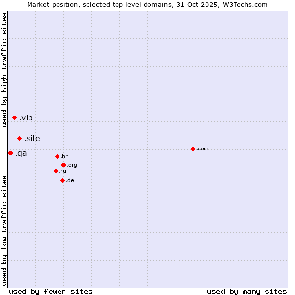 Market position of .site (Site) vs. .vip (Very important persons) vs. .qa (Qatar)