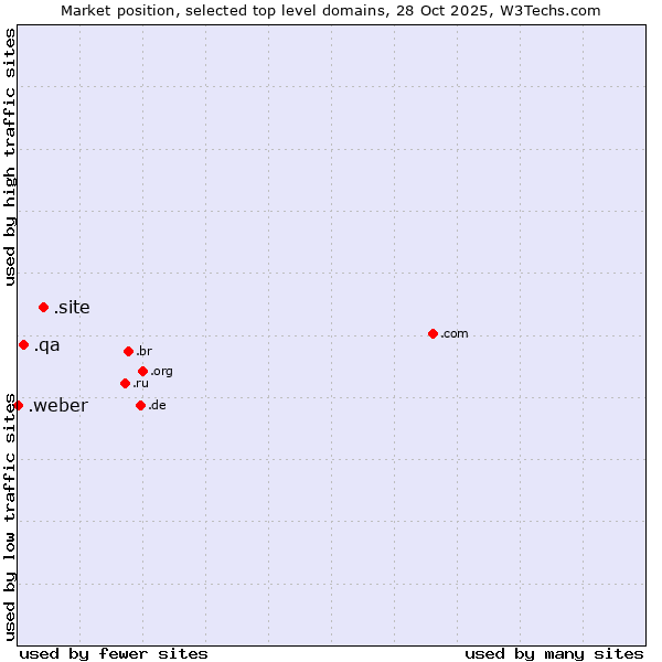 Market position of .site (Site) vs. .qa (Qatar) vs. .weber (Saint-Gobain Weber brand)