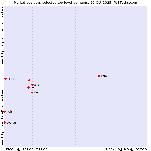 Market position of .qa (Qatar) vs. .wien (City of Vienna (Wien), Austria) vs. .ski (Ski sports community )