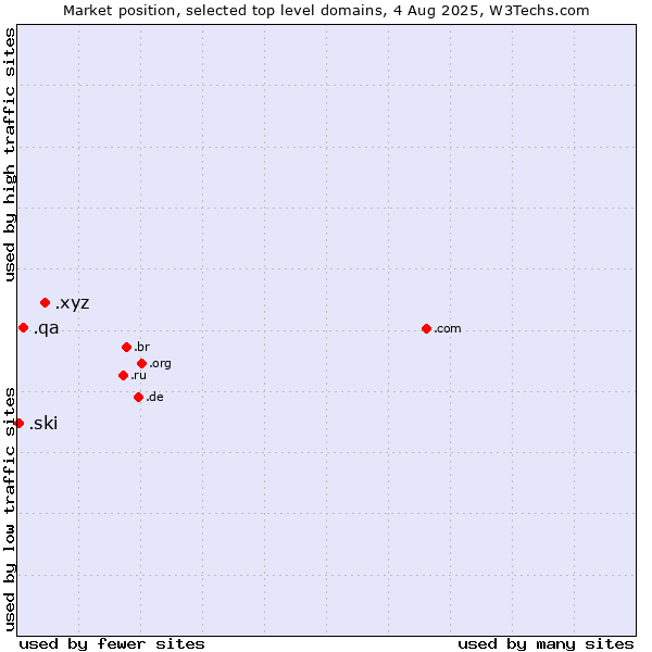 Market position of .xyz (XYZ) vs. .qa (Qatar) vs. .ski (Ski sports community )