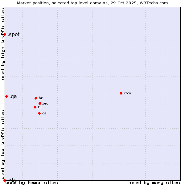 Market position of .qa (Qatar) vs. .spot (Spot) vs. .sky (Sky IP International brand)