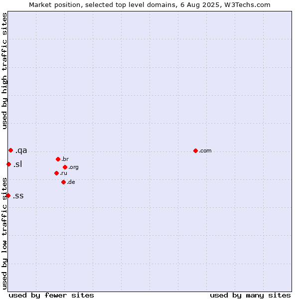 Market position of .qa (Qatar) vs. .sl (Sierra Leone) vs. .ss (South Sudan)