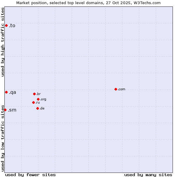 Market position of .to (Tonga) vs. .qa (Qatar) vs. .sm (San Marino)