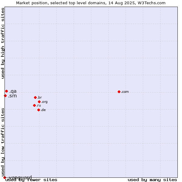 Market position of .qa (Qatar) vs. .sm (San Marino) vs. .vanguard (Vanguard brand)