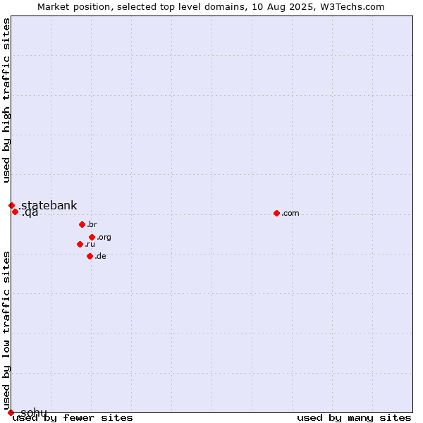 Market position of .qa (Qatar) vs. .statebank (State Bank of India (SBI) brand) vs. .sohu (Sohu brand)
