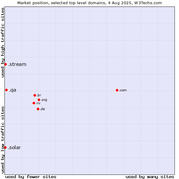Market position of .qa (Qatar) vs. .stream (Stream) vs. .solar (Solar industry)