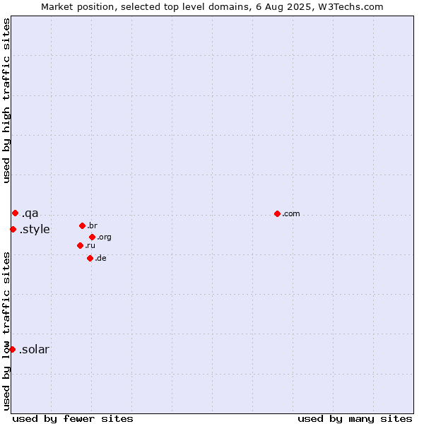 Market position of .qa (Qatar) vs. .style (Style) vs. .solar (Solar industry)