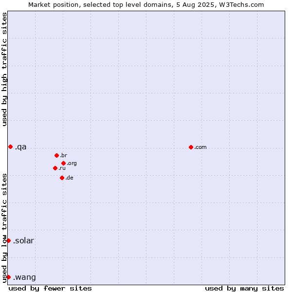 Market position of .qa (Qatar) vs. .solar (Solar industry) vs. .wang (Wăng, Chinese 网 for web)