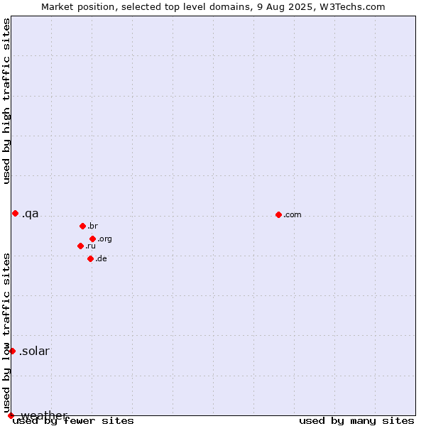 Market position of .qa (Qatar) vs. .solar (Solar industry) vs. .weather (Weather)