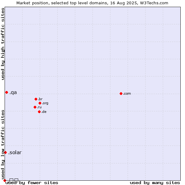 Market position of .qa (Qatar) vs. .solar (Solar industry) vs. .商城 (Chinese for mall)