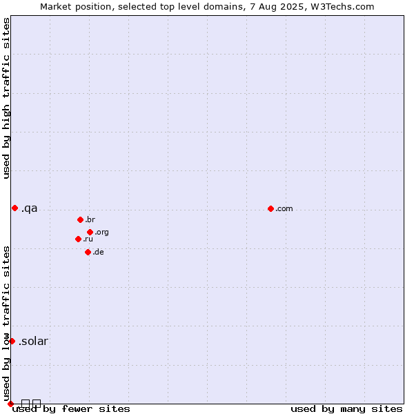 Market position of .qa (Qatar) vs. .solar (Solar industry) vs. .გე (Georgia, Cyrillic country code)