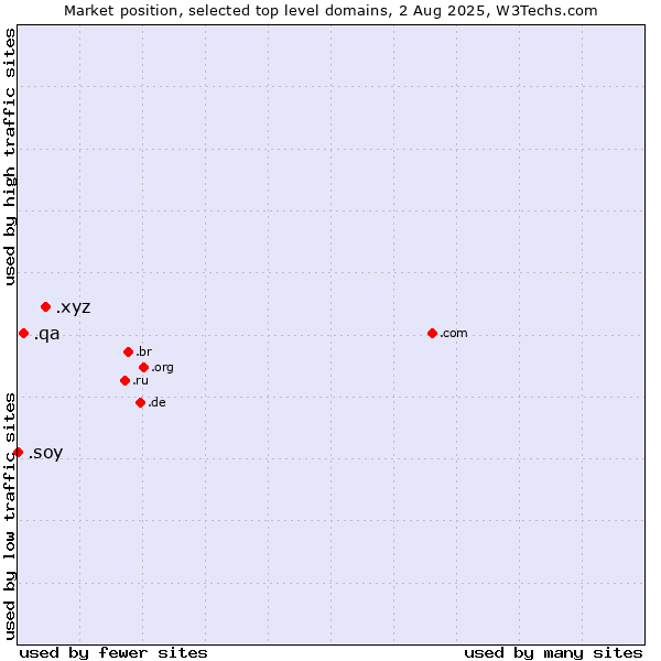 Market position of .xyz (XYZ) vs. .qa (Qatar) vs. .soy (Spanish for I am)