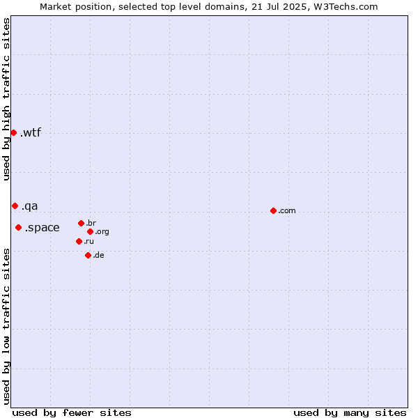Market position of .space (Space) vs. .qa (Qatar) vs. .wtf (What the f***)
