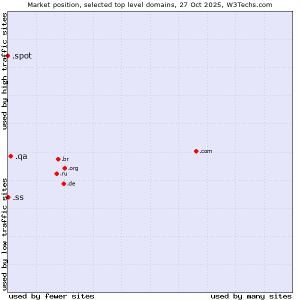 Market position of .qa (Qatar) vs. .ss (South Sudan) vs. .spot (Spot)