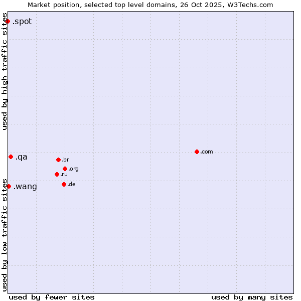 Market position of .qa (Qatar) vs. .wang (Wăng, Chinese 网 for web) vs. .spot (Spot)