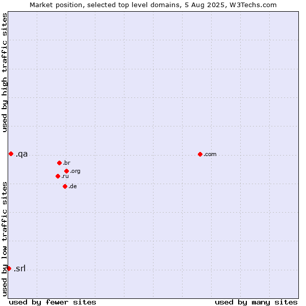 Market position of .qa (Qatar) vs. .srl (SRL for società a responsabilità limitata, LLC in Spanish and Italian)