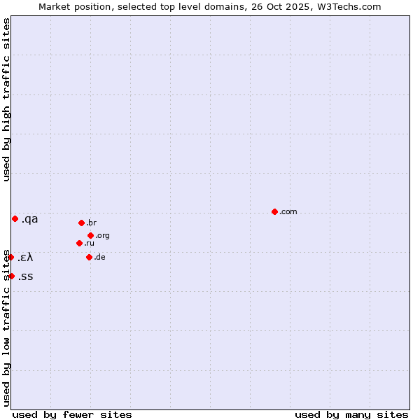 Market position of .qa (Qatar) vs. .ss (South Sudan) vs. .ελ (Greece, Greek country code)