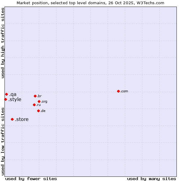 Market position of .store (Store) vs. .qa (Qatar) vs. .style (Style)