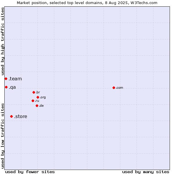 Market position of .store (Store) vs. .qa (Qatar) vs. .team (Team)