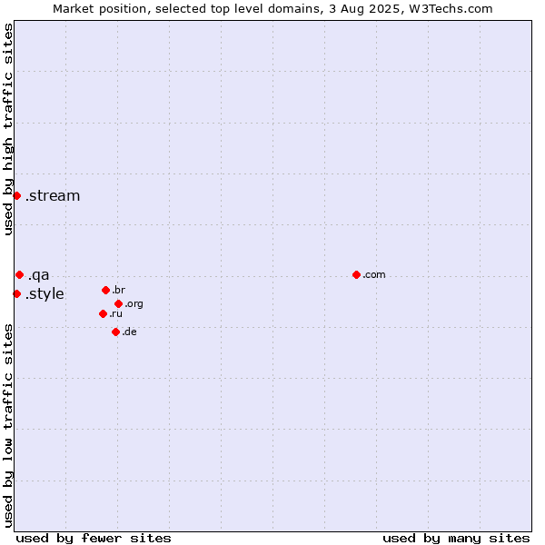 Market position of .qa (Qatar) vs. .style (Style) vs. .stream (Stream)