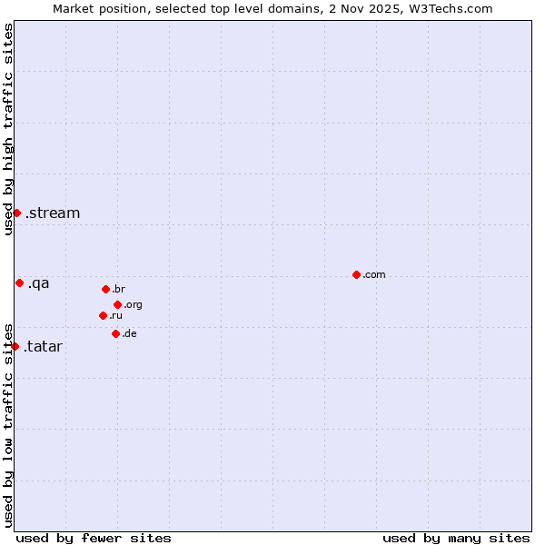 Market position of .qa (Qatar) vs. .stream (Stream) vs. .tatar (Tatar linguistic and cultural community)