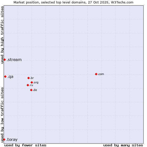 Market position of .qa (Qatar) vs. .stream (Stream) vs. .toray (Toray Industries brand)