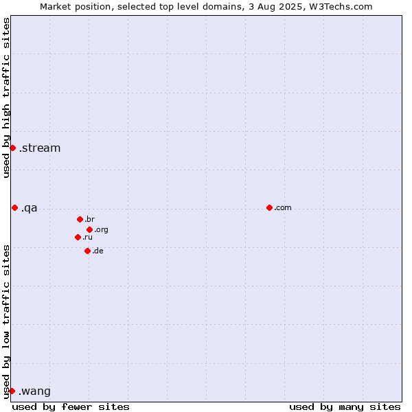 Market position of .qa (Qatar) vs. .stream (Stream) vs. .wang (Wăng, Chinese 网 for web)