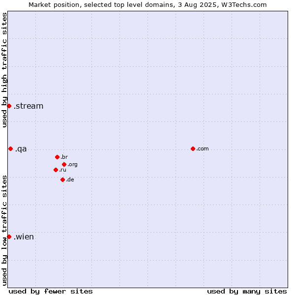 Market position of .qa (Qatar) vs. .wien (City of Vienna (Wien), Austria) vs. .stream (Stream)