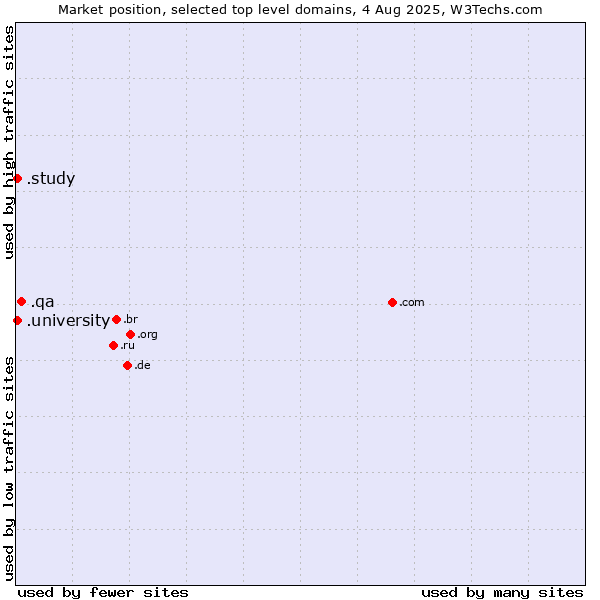 Market position of .qa (Qatar) vs. .university (University) vs. .study (Study)