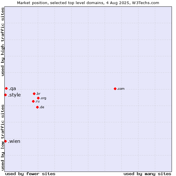 Market position of .qa (Qatar) vs. .wien (City of Vienna (Wien), Austria) vs. .style (Style)