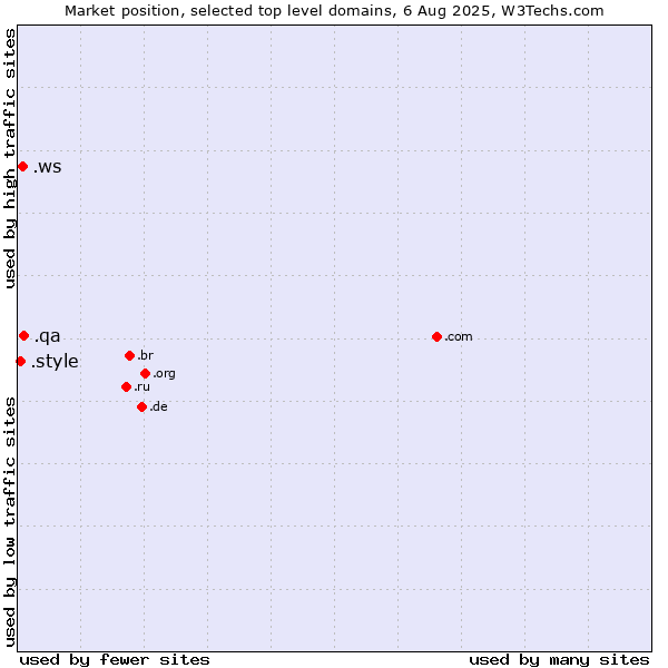 Market position of .qa (Qatar) vs. .ws (Samoa) vs. .style (Style)