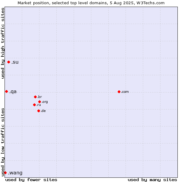 Market position of .su (Soviet Union (being phased out)) vs. .qa (Qatar) vs. .wang (Wăng, Chinese 网 for web)
