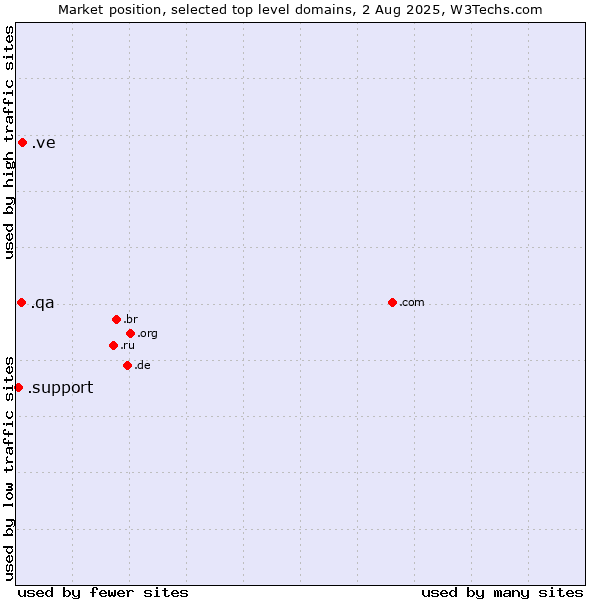 Market position of .ve (Venezuela) vs. .qa (Qatar) vs. .support (Support)