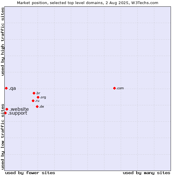 Market position of .website (Website) vs. .qa (Qatar) vs. .support (Support)