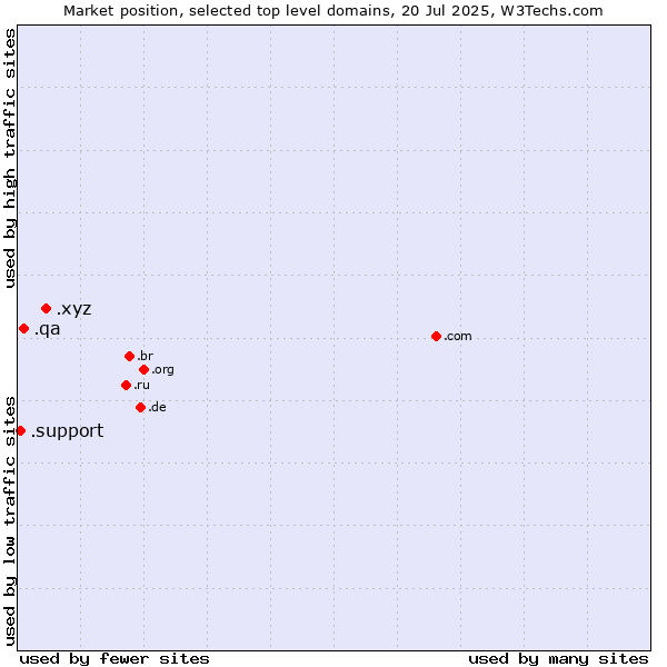 Market position of .xyz (XYZ) vs. .qa (Qatar) vs. .support (Support)