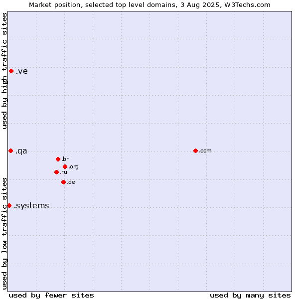 Market position of .ve (Venezuela) vs. .qa (Qatar) vs. .systems (Systems)