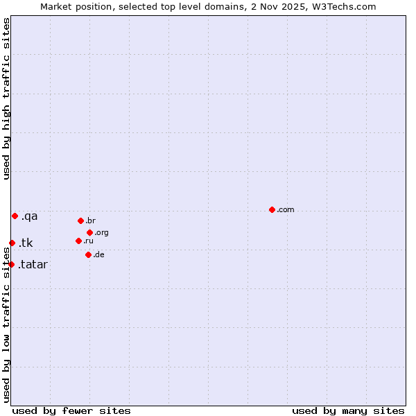 Market position of .qa (Qatar) vs. .tk (Tokelau) vs. .tatar (Tatar linguistic and cultural community)