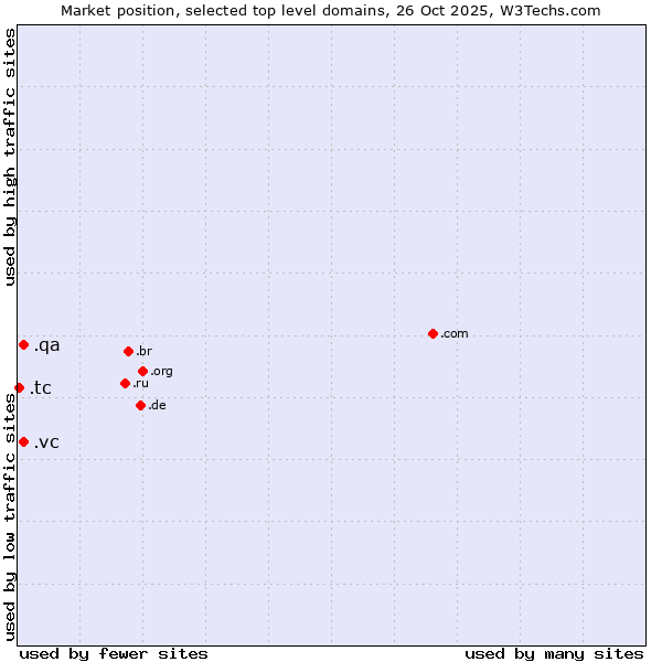 Market position of .vc (Saint Vincent and the Grenadines) vs. .qa (Qatar) vs. .tc (Turks and Caicos Islands)