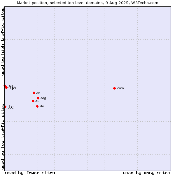Market position of .qa (Qatar) vs. .tc (Turks and Caicos Islands) vs. .vu (Vanuatu)