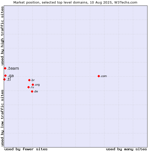 Market position of .qa (Qatar) vs. .team (Team) vs. .tl (Timor-Leste)