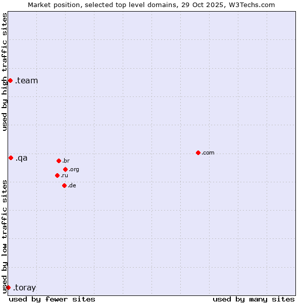 Market position of .qa (Qatar) vs. .team (Team) vs. .toray (Toray Industries brand)