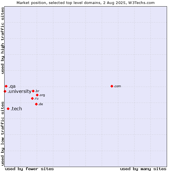 Market position of .tech (Tech) vs. .qa (Qatar) vs. .university (University)