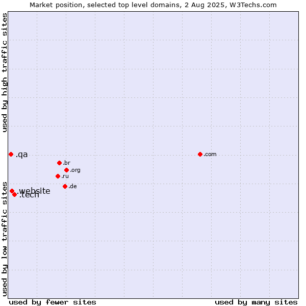 Market position of .tech (Tech) vs. .website (Website) vs. .qa (Qatar)