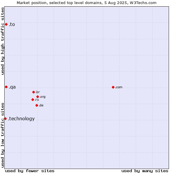 Market position of .to (Tonga) vs. .qa (Qatar) vs. .technology (Technology)