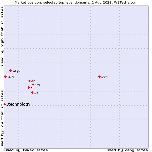 Market position of .xyz (XYZ) vs. .qa (Qatar) vs. .technology (Technology)
