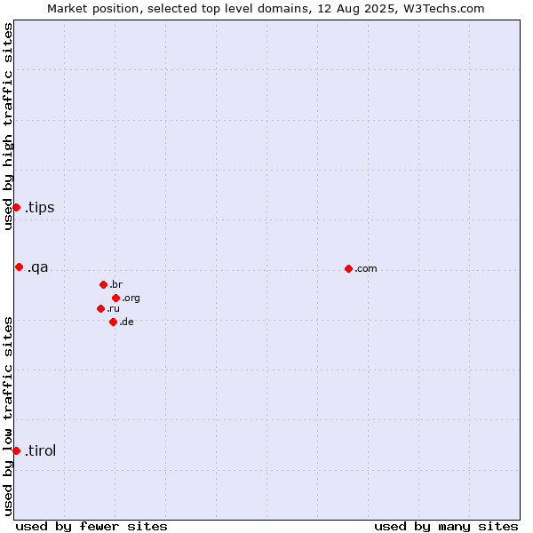 Market position of .qa (Qatar) vs. .tips (Tips) vs. .tirol (Region of Tyrol, Austria)