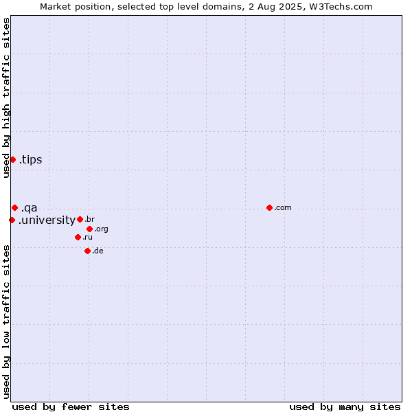 Market position of .qa (Qatar) vs. .tips (Tips) vs. .university (University)