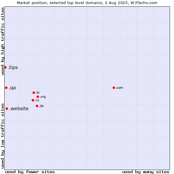 Market position of .website (Website) vs. .qa (Qatar) vs. .tips (Tips)