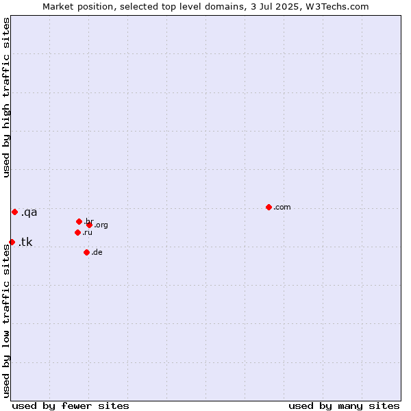 Market position of .qa (Qatar) vs. .tk (Tokelau)